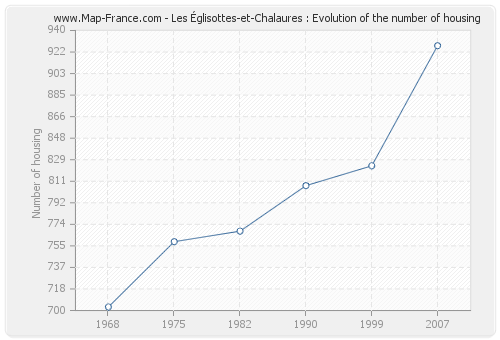 Les Églisottes-et-Chalaures : Evolution of the number of housing